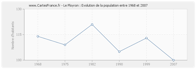 Population Le Ployron